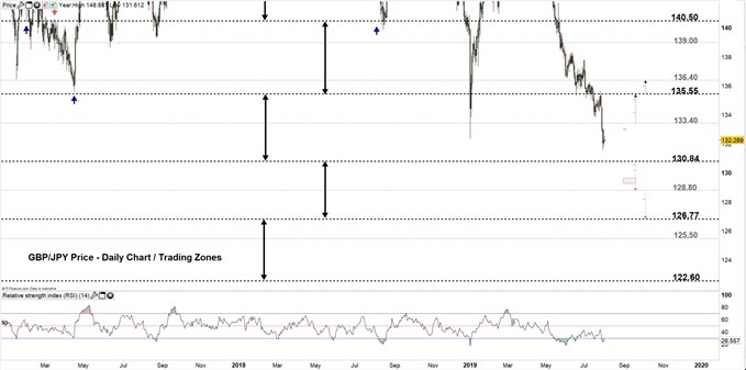 GBP/JPY price daily chart 01-08-19 Zoomed in