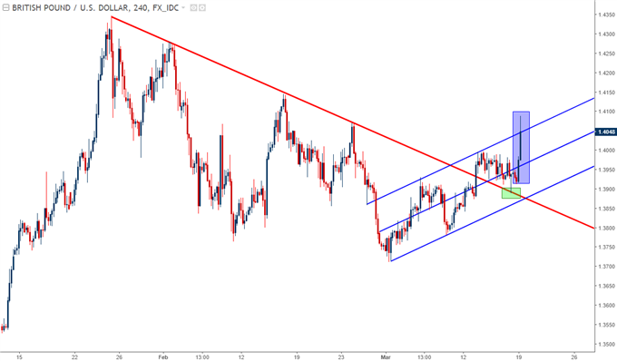 gbpusd four hour chart