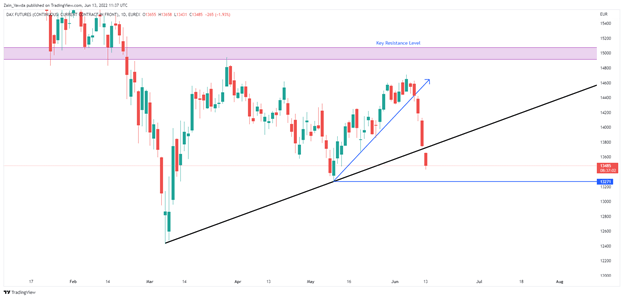 DAX 40, DOW JONES, FTSE 100 Outlook: темы для обсуждения, анализ и графики