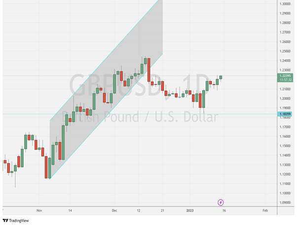 GBP/USD растет на фоне инфляции в США, неожиданного признака роста в Великобритании