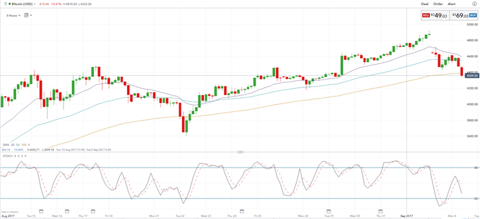 Bitcoin, Ethereum Roiled on Chinese Clampdown Fears