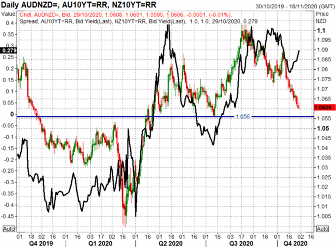 Australian Dollar Forecast: AUD/NZD Looking a for Turning Point