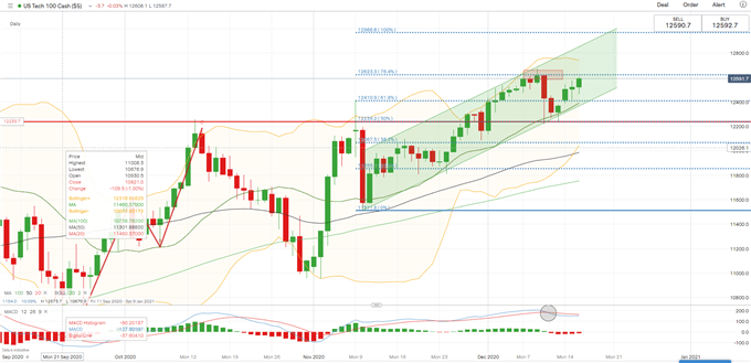 Nasdaq 100 Approaches All-Time High, Will Hang Seng and ASX 200 Follow?