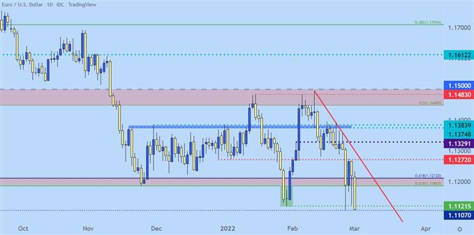 EUR/USD Daily Price Chart