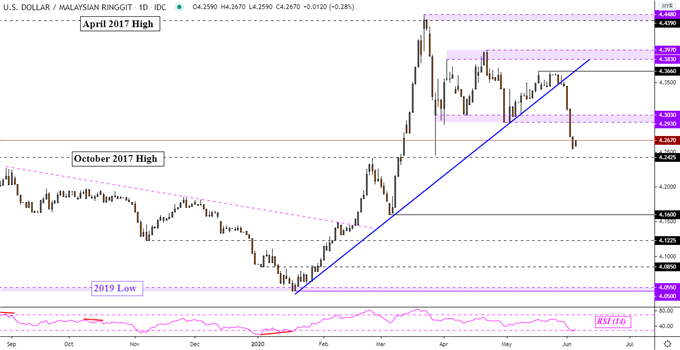 USD/MYR Daily Chart