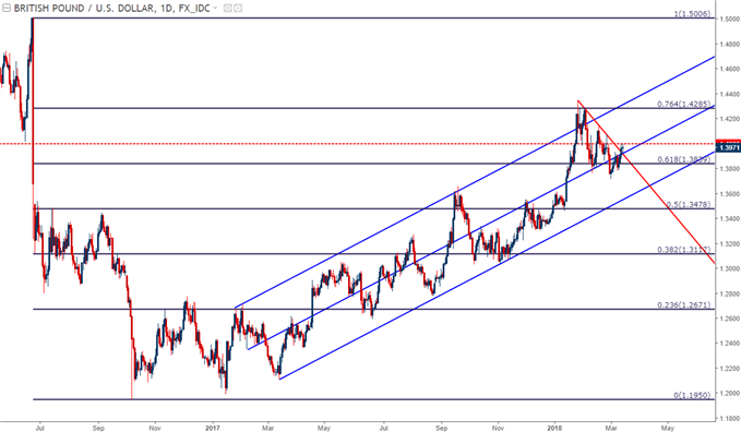 GBP/USD-Tageschart