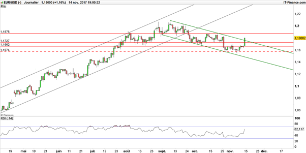 EUR/USD : renversement haussier de l’eurodollar après l’inflation US ?