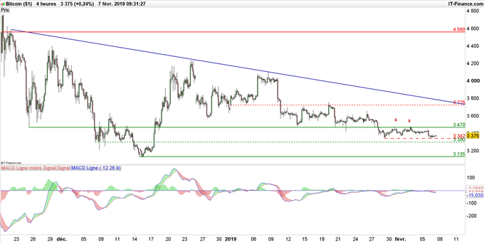 Graphique du cours du Bitcoin en données 4 heures