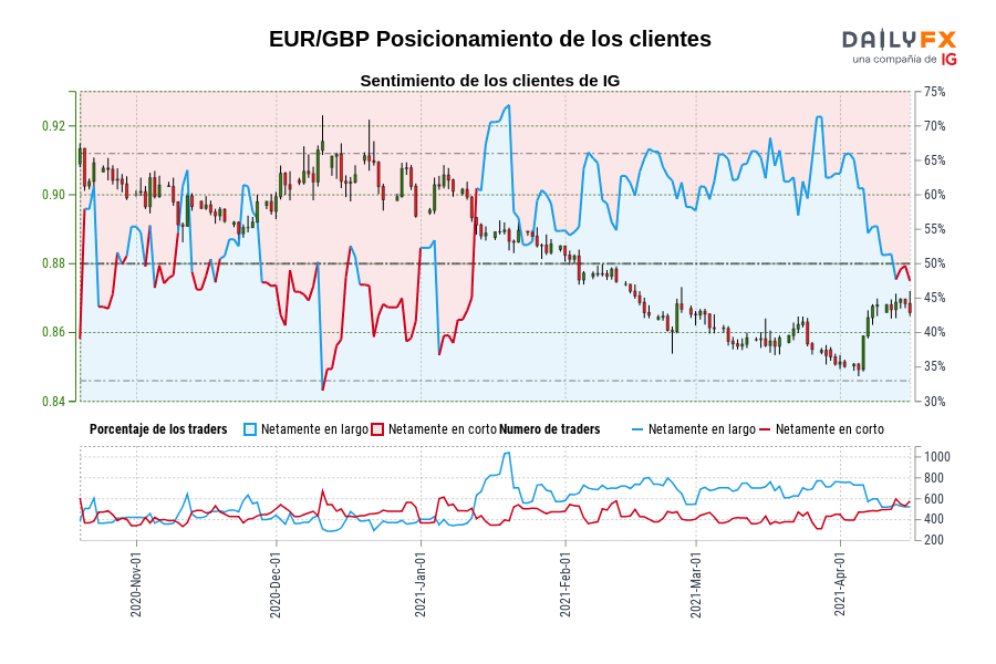 EUR/GBP Posicionamiento de los clientes