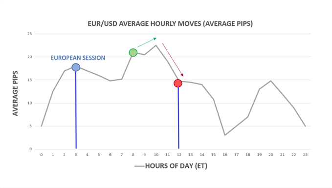 Average hourly moves by hour of day in EUR/USD