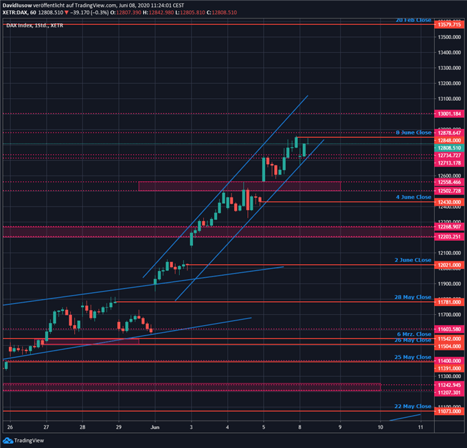 DAX Trading