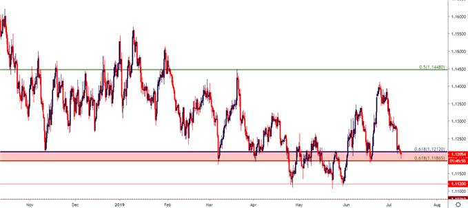 eur usd eur/usd eurusd price chart