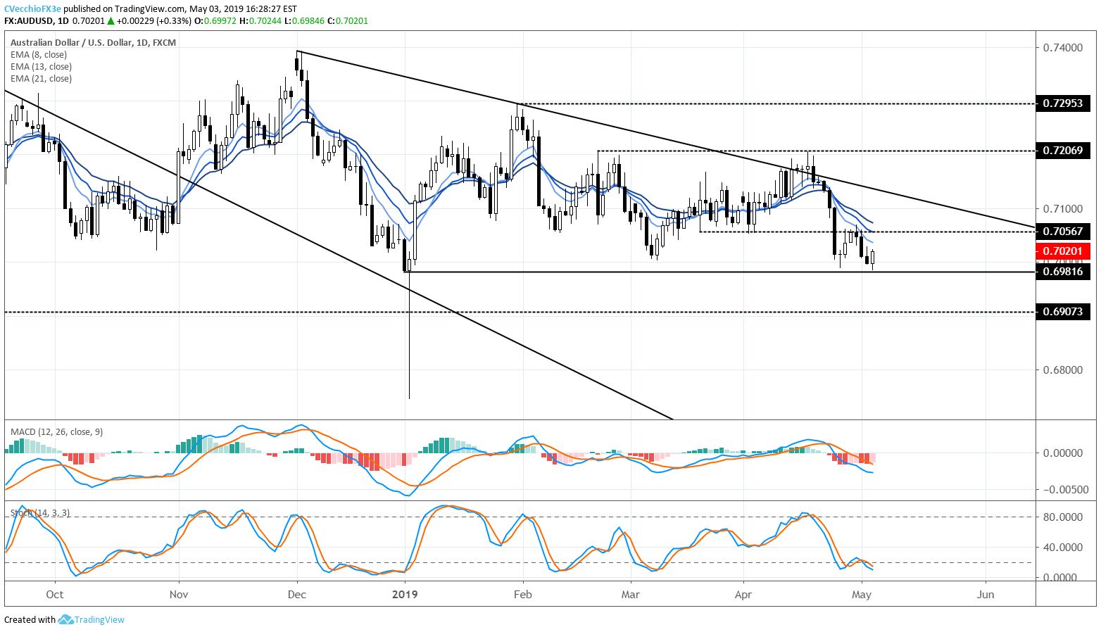 Top 5 Events May Rba Meeting Audusd Price Forecast - 