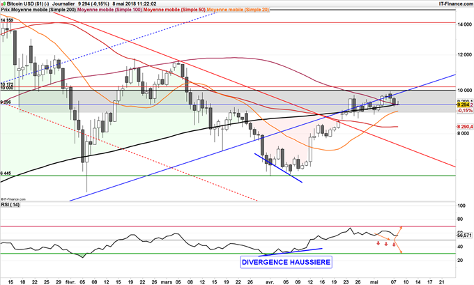 BTC/USD Bitcoin sonsolide sous 10000 dollars