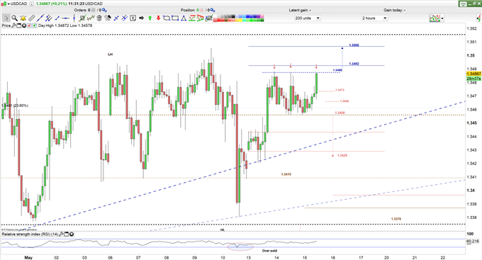 USD/CAD Technical Analysis: Eyeing a Bullish Break of Resistance?