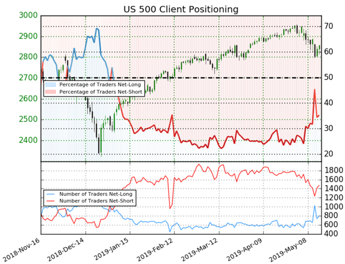 Dow Jones Price Outlook: Retail Traders Conflicted as Index Rebounds