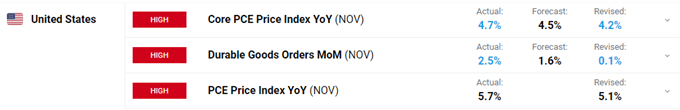 US Core PCE Hits 4.7%, Beating Expectations, US Dollar (DXY) Moves Higher