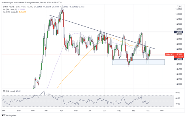 gbpchf 