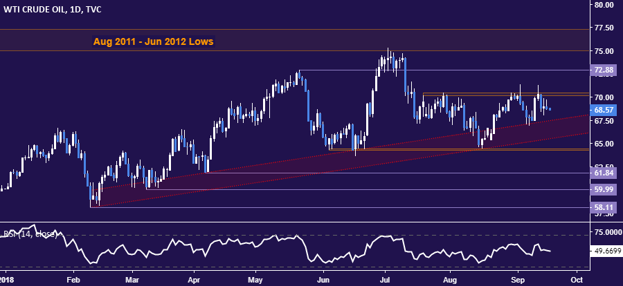 Crude Oil, Gold Prices Echo US Dollar Swings on Trump China Tariffs