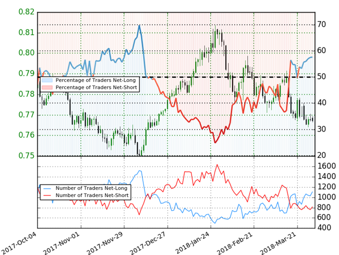 AUD/USD Client Sentiment