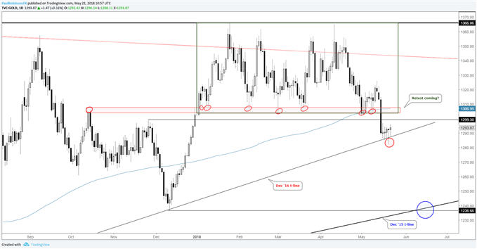 Gold daily chart, bouncing from around 2016 trend-line, retest of range may be next