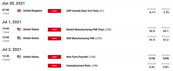 GBP/USD Weekly Forecast: Awaiting US NFP to Dictate GBP/USD Outlook