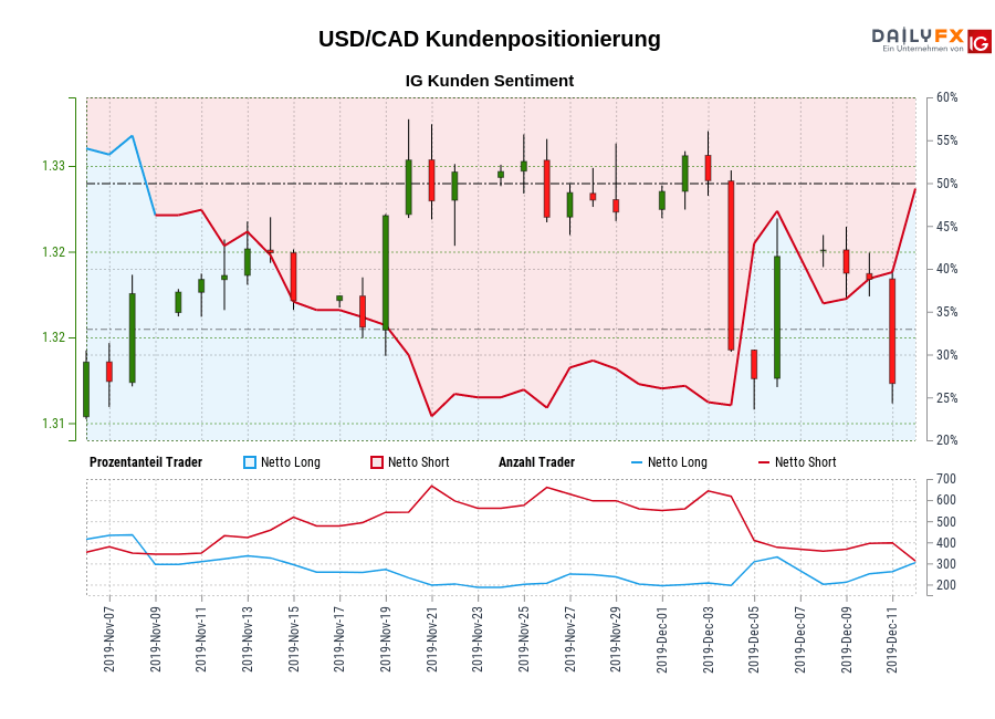 USD/CAD chart