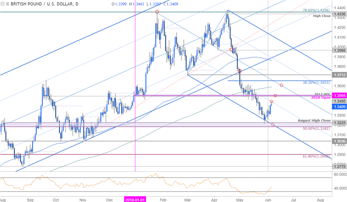 GBP/USD