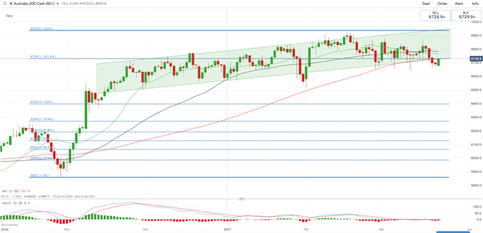 S&amp;P 500, Hang Seng, ASX 200 Outlook: Market Remains Vigilant as 10-Year Yield Crosses 1.7%