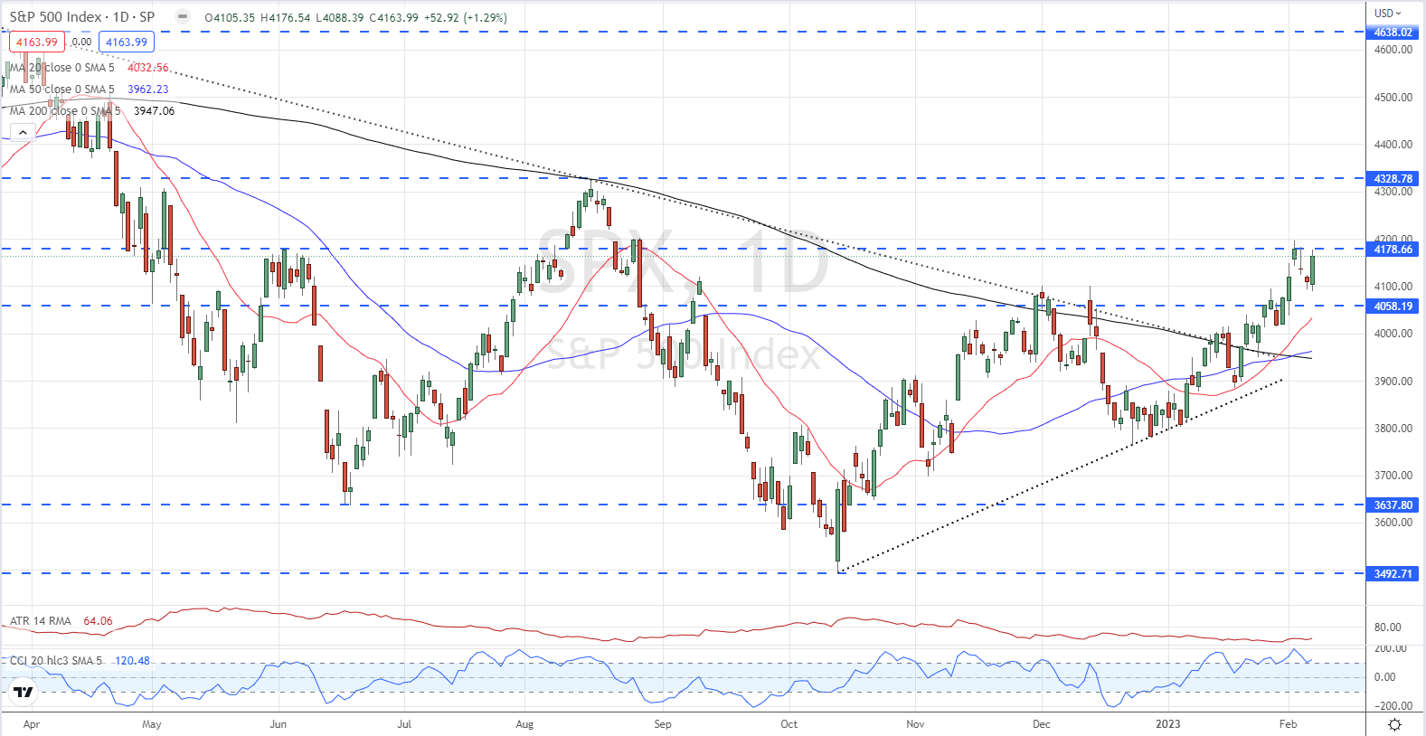 Доллар США (DXY) потрясен чуть менее агрессивным главой ФРС Пауэллом