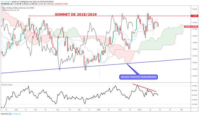 Analyse de la livre sterling avec le Brexit