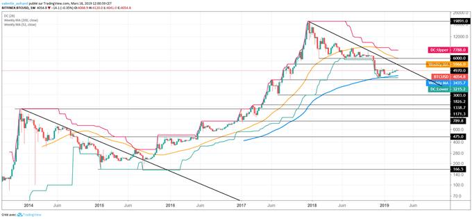 Prévision 2019 du BTC/uSD