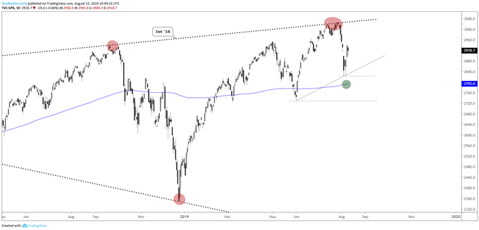 Nasdaq 100 Vs S P 500 Chart