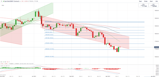 Gold Price Forecast: Vulnerable to a Pullback as Yield Resurges. US Inflation Data in Focus