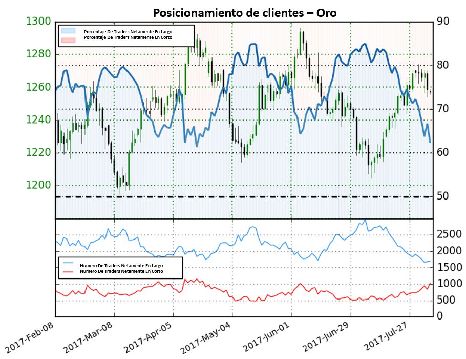 Mientras el precio del oro muestra incertidumbre, se prospectan ulteriores subidas para el GBP/USD