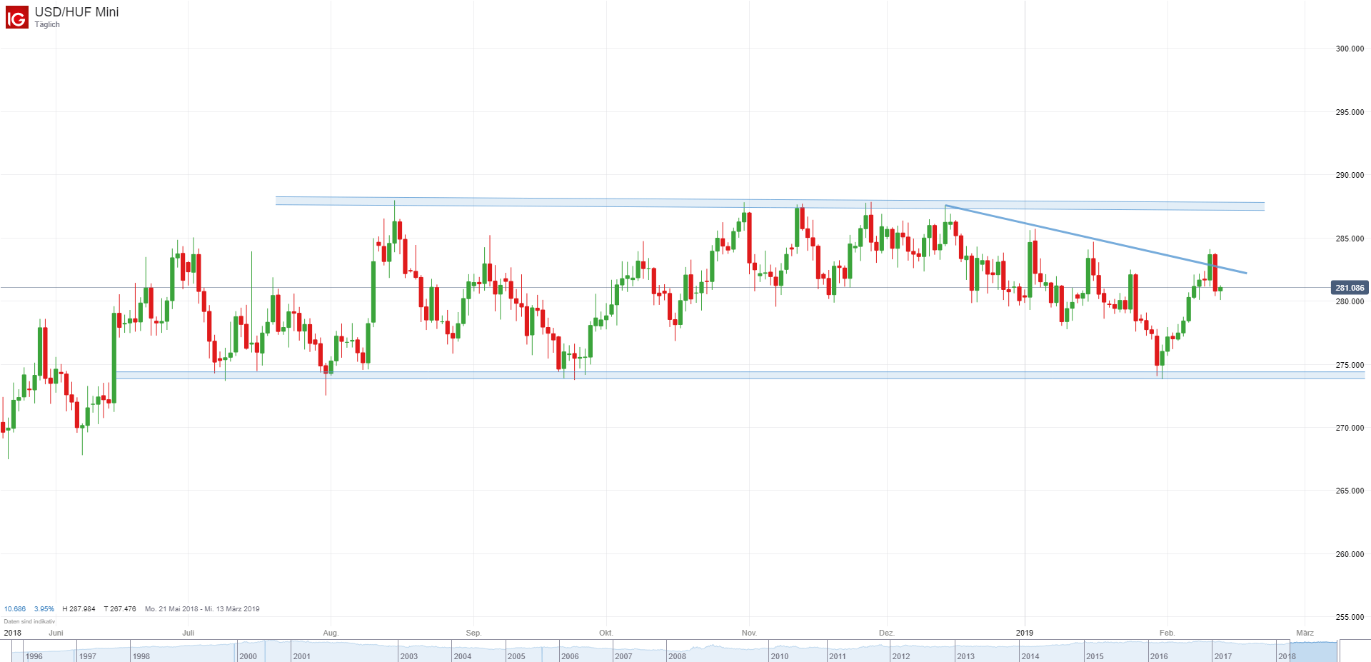 Usdhuf Usdpln Eurchf Und Andere Fx Marktuberblick