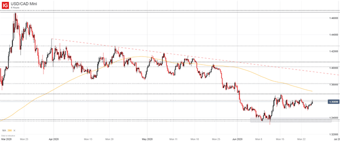 usd/cad price chart 