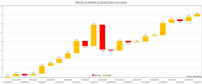 Chart showing US retail sales