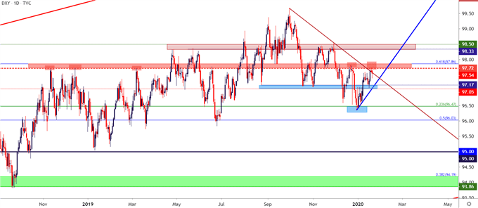 us dollar daily price chart