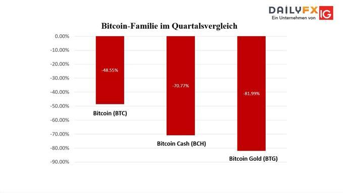 Bitcoin-Familie im Quartalsvergleich BTCBCHBTG.JPG