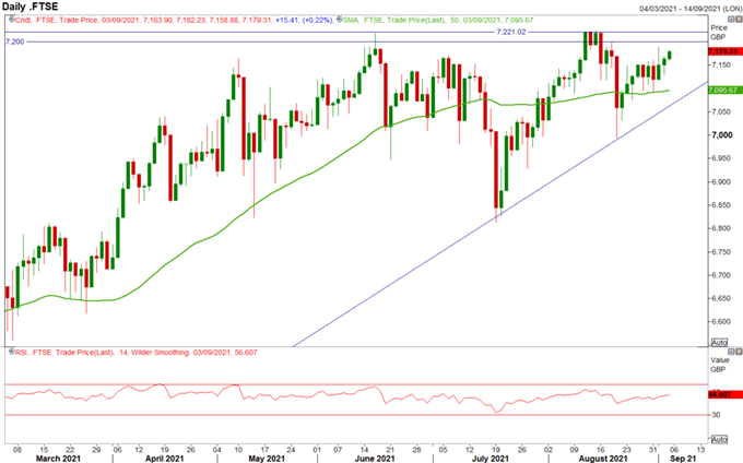 FTSE 100 Chart