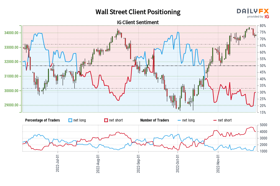 Wall Street Client Positioning