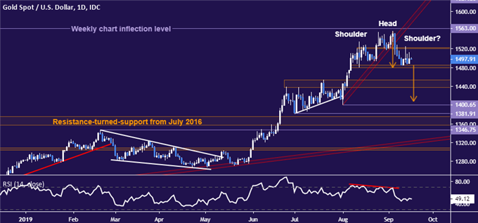 Gold price chart - daily