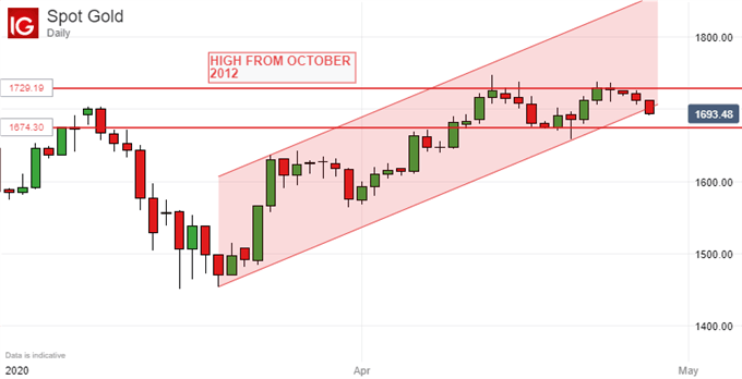 Gold Prices, Daily Chart