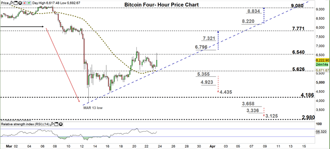 Bitcoin four hour price chart 23-03-20 