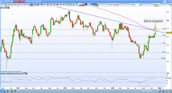 Analyse technique du GBP/JPY