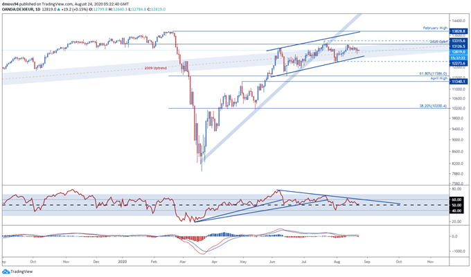 Germany's DAX 30 Index May Stumble Amid Climbing Coronavirus Infections  