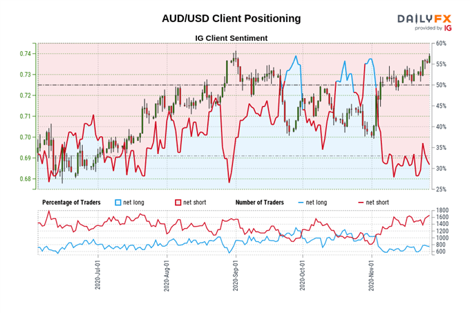 Australian Dollar Dismisses Positive Chinese Data as US Blacklists SMIC, CNOOC  