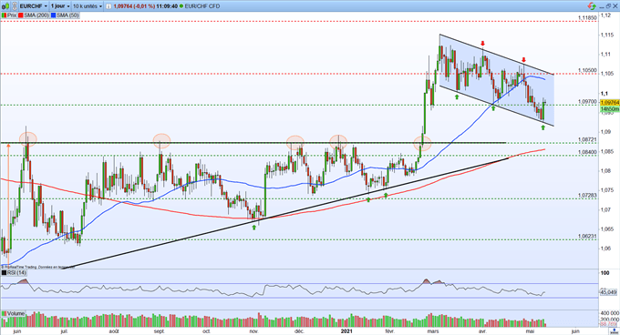 Graphique du Jour EUR/CHF