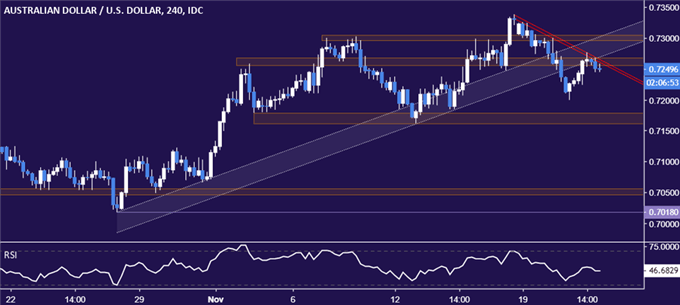 Australian Dollar vs US Dollar chart - daily